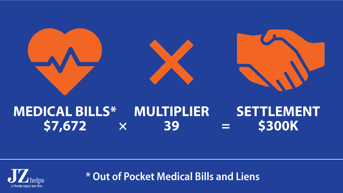 The $300K underinsured motorist coverage settlement and total settlement was 39 times the liens and out of pocket medical bills. 