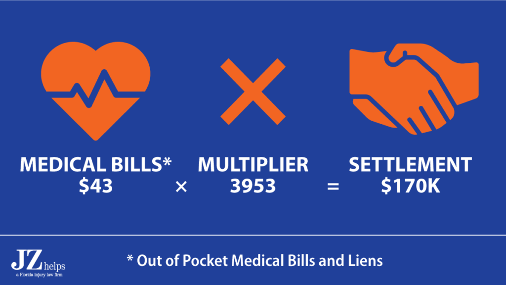 car accident settlement was 3,953 times the client's final out of pocket medical bills