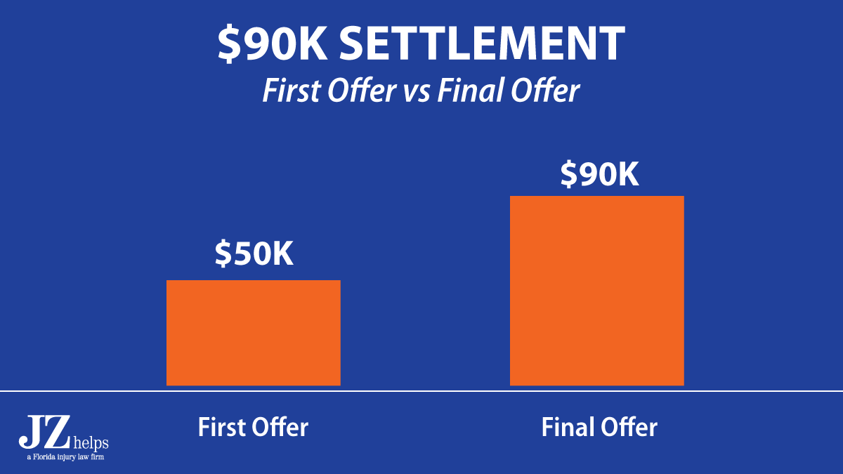 $90 Settlement (First offer vs Final offer)