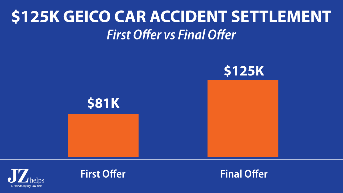 $125K GEICO car accident settlement (first offer vs final offer)