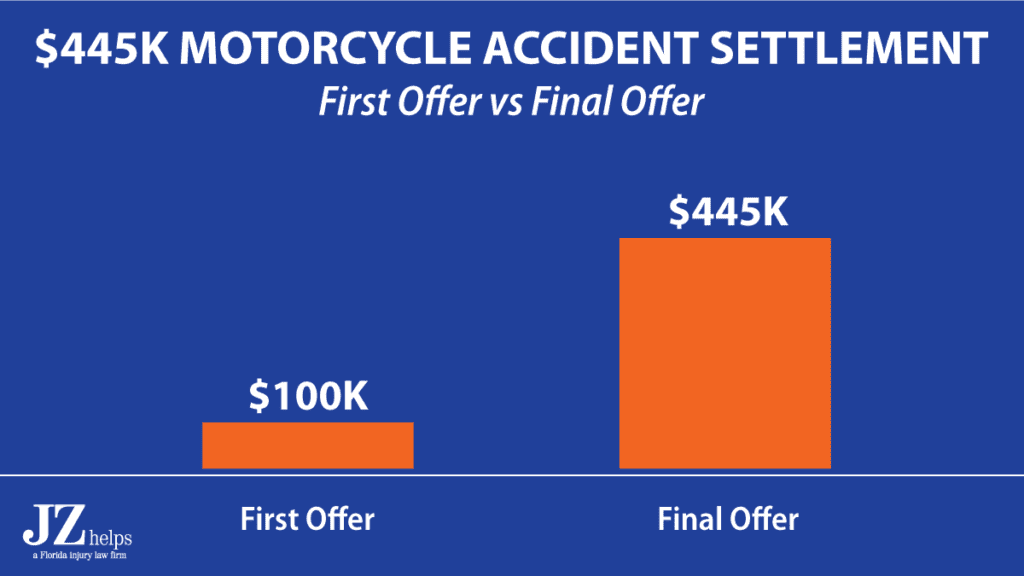 $445K motorcycle accident settlement (first offer and final settlement comparison