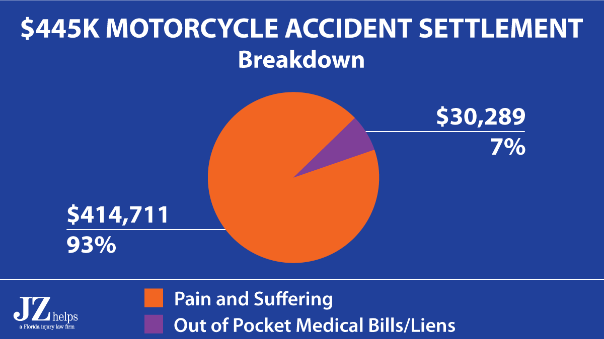 93% of a $445K truck accident settlement was for pain and suffering damages