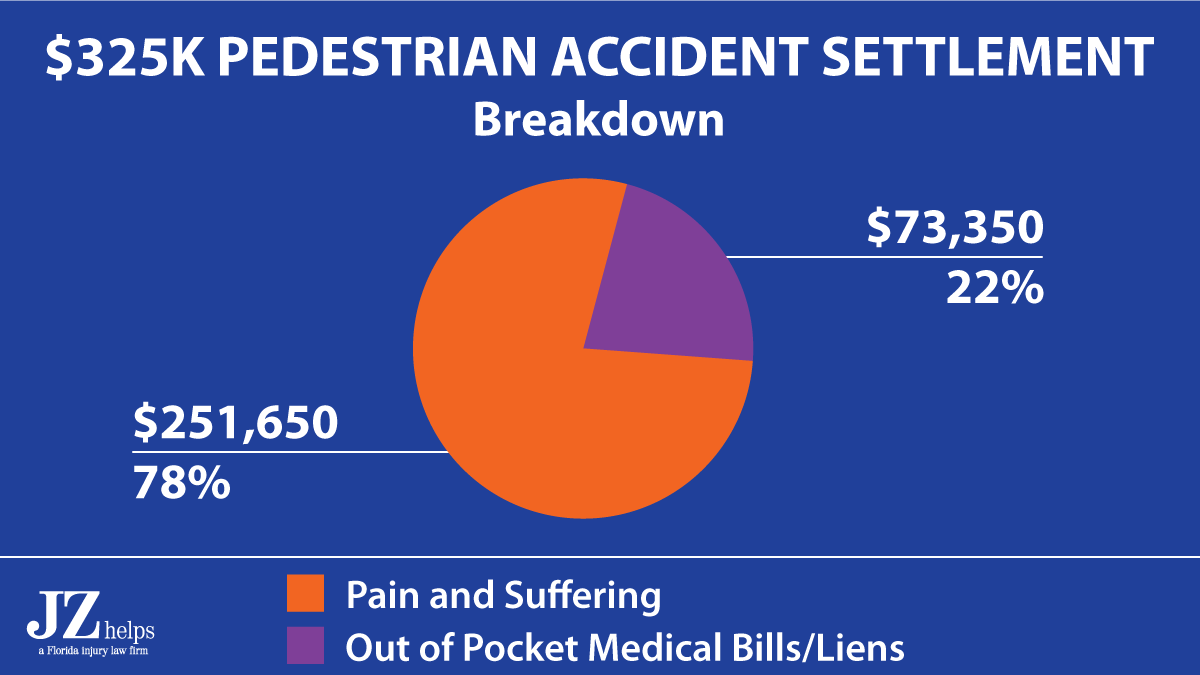$325K pedestrian accident settlement (most of settlement was for pain and suffering)