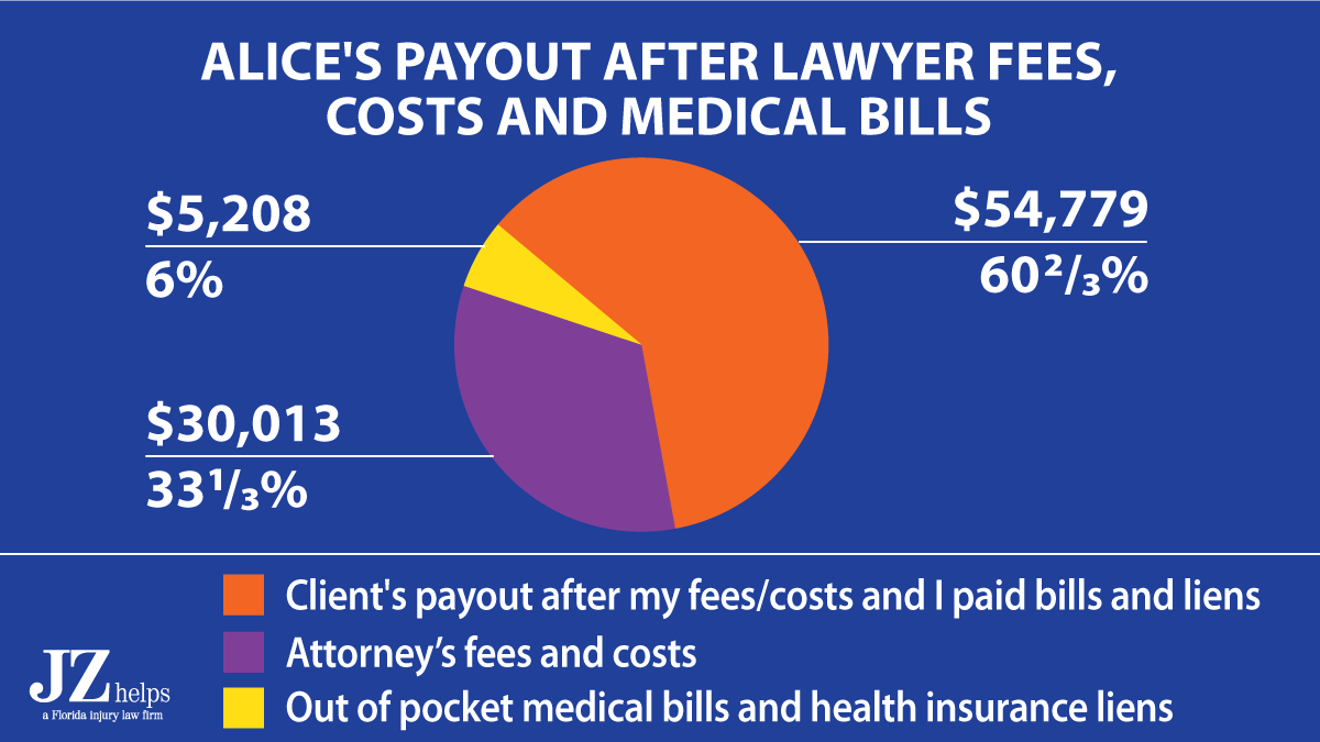 after lawyer fees, cost and paying medical bills, my client got a $54,779 check for from this broken leg settlement 