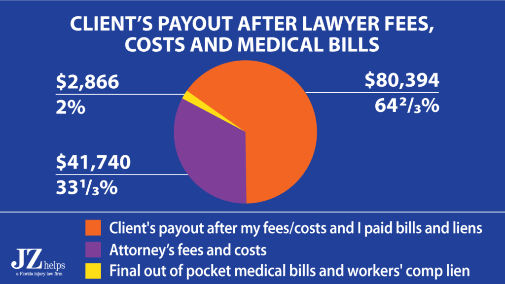 64% of the GEICO settlement went to my client after my attorney fees, costs and paying his medical bills and workers' comp lien