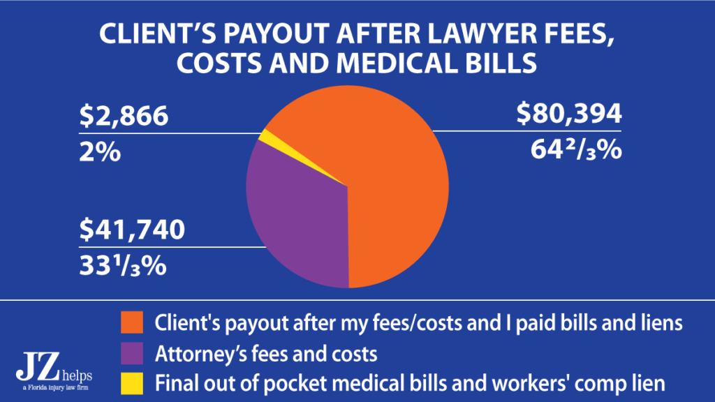 64% of the GEICO car accident settlement went to my client after my attorney fees, costs and paying his medical bills and workers' comp lien