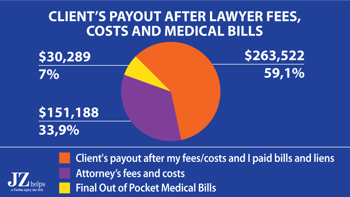 After Miami motorcycle injury lawyer fees, client got $263K in his pocket.