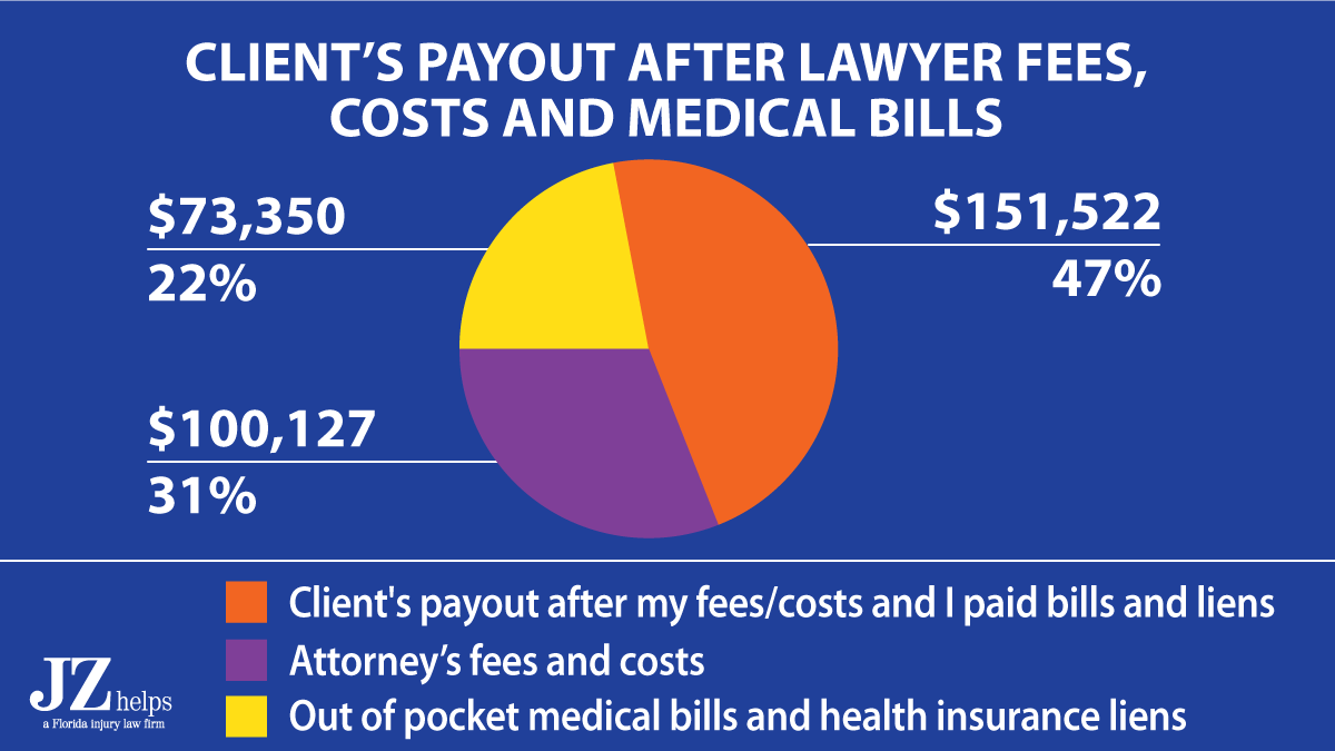 Client got a check for $151,522 from  a $325K car accident settlement after lawyer fees