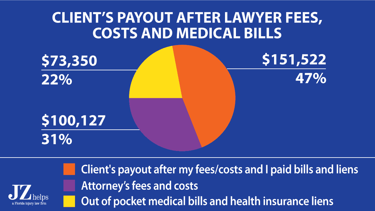 Car Accident Settlement Amounts in 2022 (Personal Injury)