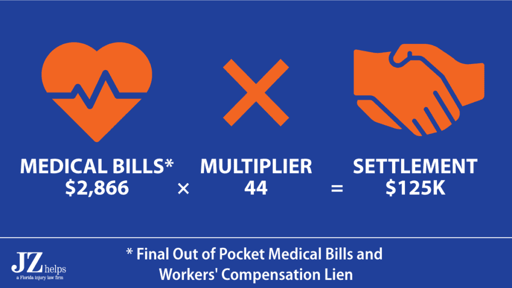 pain and suffering multiplier was 44 in a $125K GEICO car accident settlement