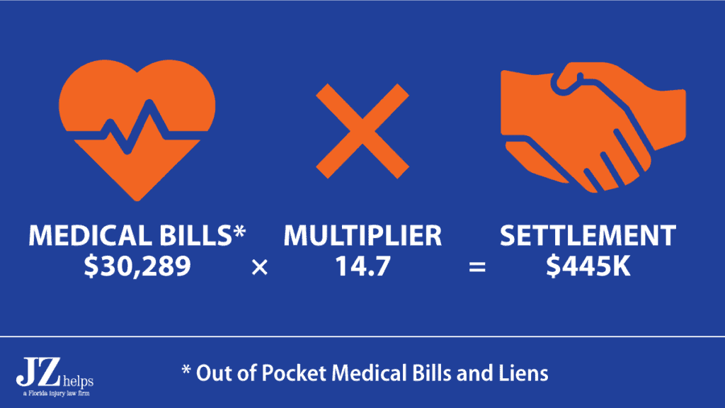 pain and suffering multiplier of 14.7 in a motorcycle accident case