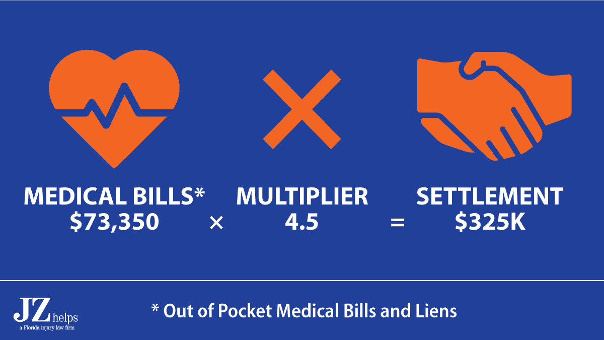 pedestrian's underinsured motorist  bodily injury settlement (and total payout) was 4.5 times his final health insurance lien