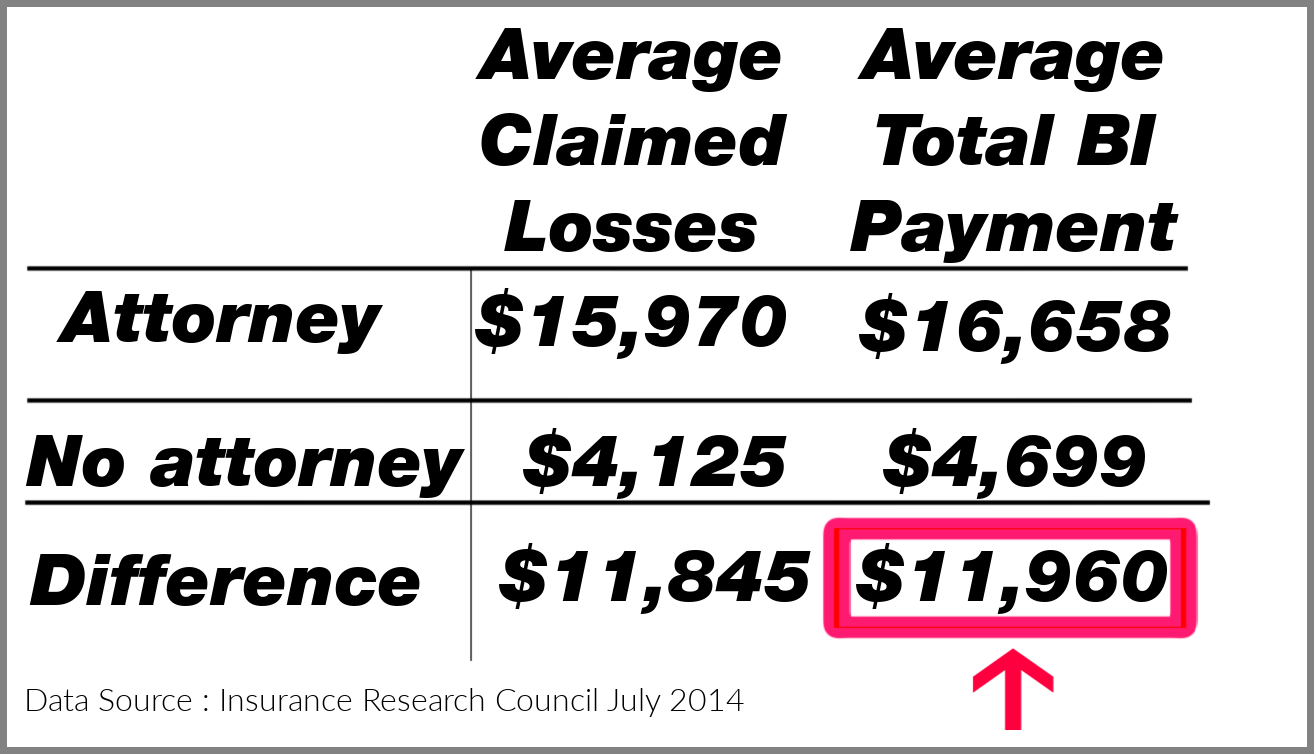 average total bodily injury payment in an auto accident with attorney was $16,658. without a lawyer it was $4,699