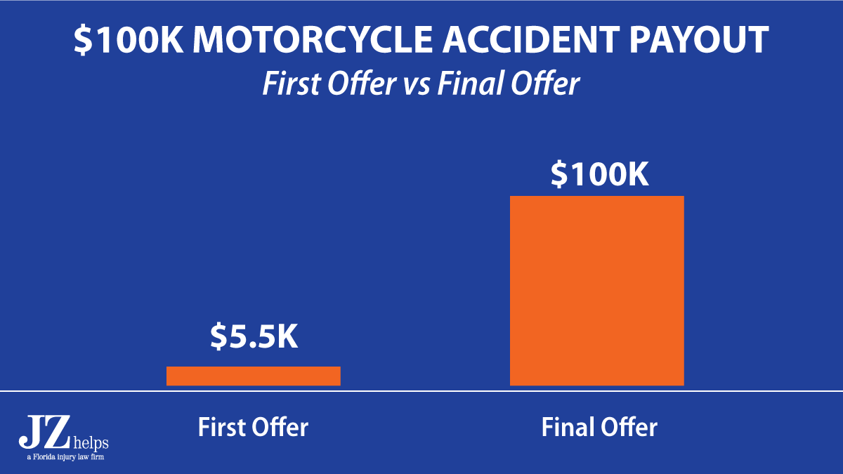 GEICO $100K Motorcycle rider hit by car settlement (first offer vs settlement comparison)