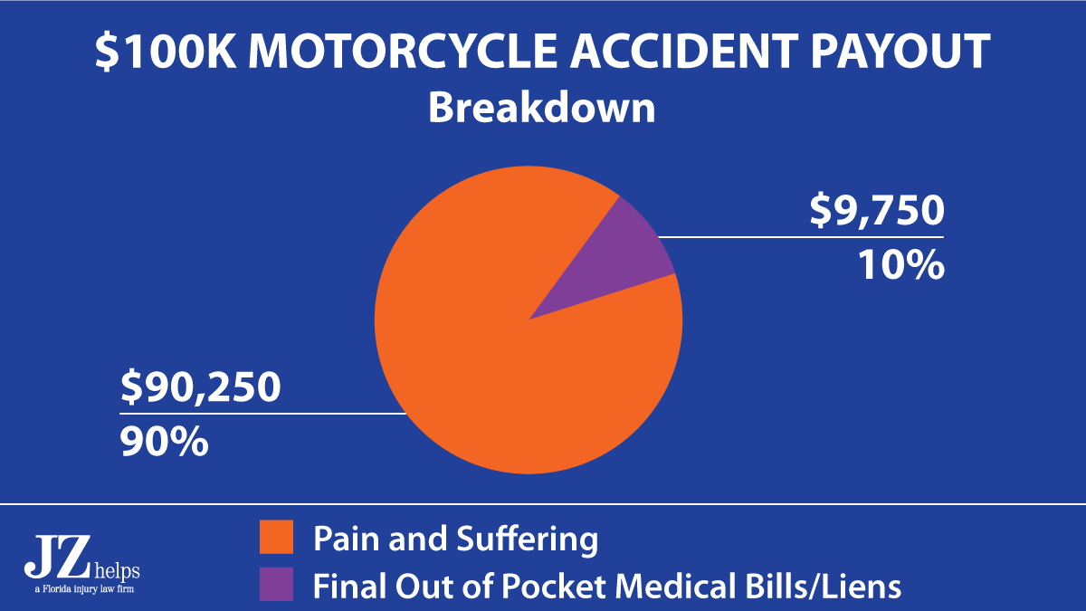 $100,000 GEIC0 car accident injury settlement where 90% of the payout was for pain and suffering, and 10% was for medical bills.
