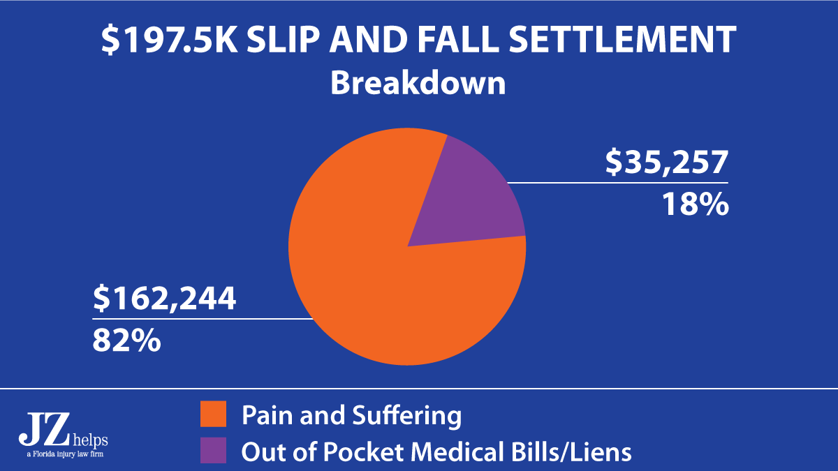 82% of the $197,500 hotel accident settlement was for pain and suffering