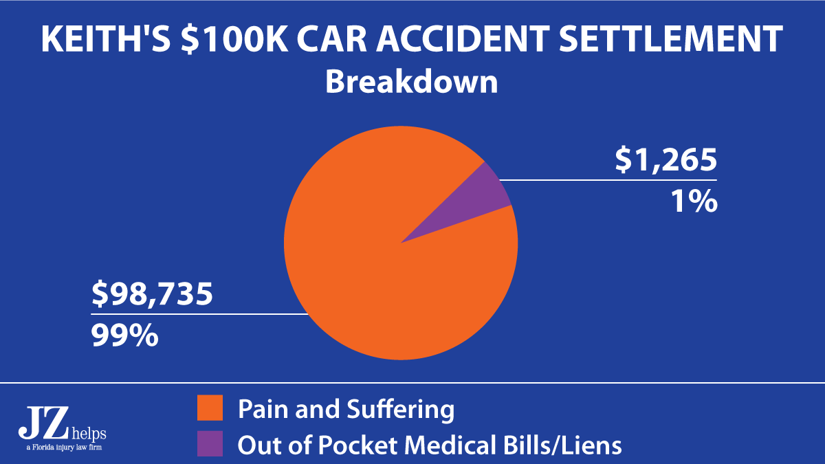 $98,735 (99%) of this $100K rear end car accident settlement was for pain and suffering damages. 