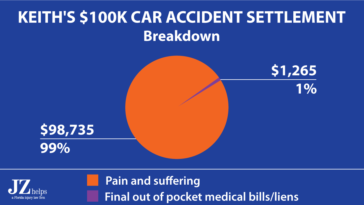 $100K car accident settlement (99% was for pain and suffering; 1% was for the final out of pocket medical bills and health insurance lien)