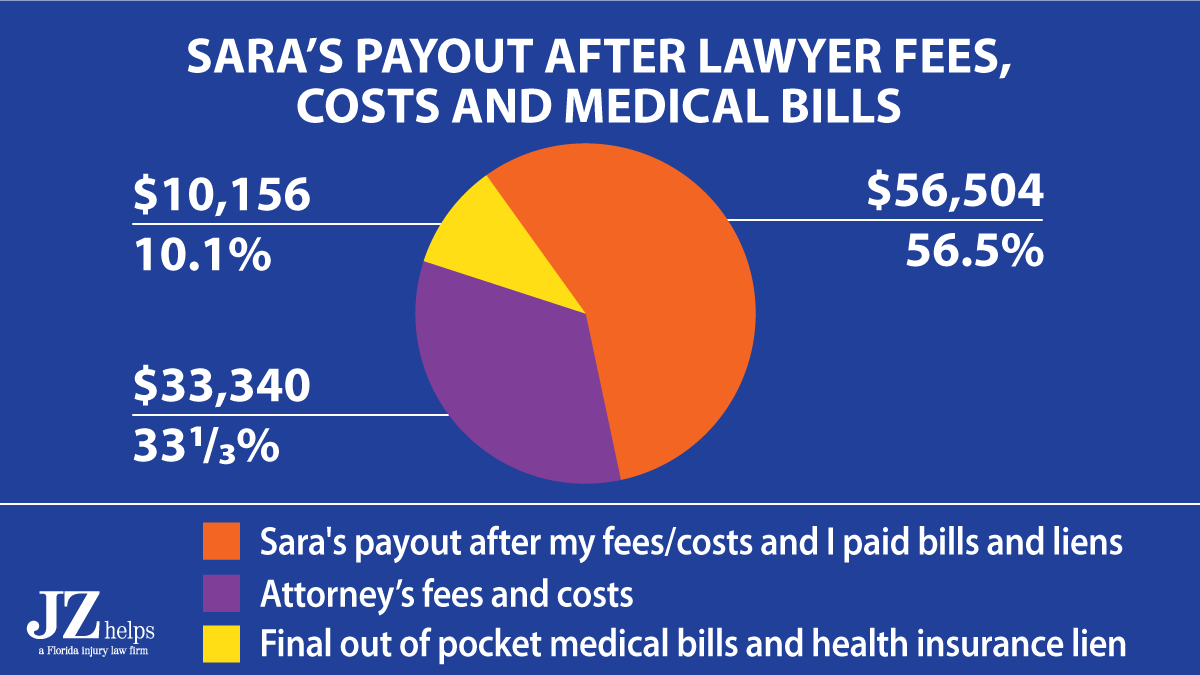 client got 56.5% of the car accident injury settlement amount in her pocket