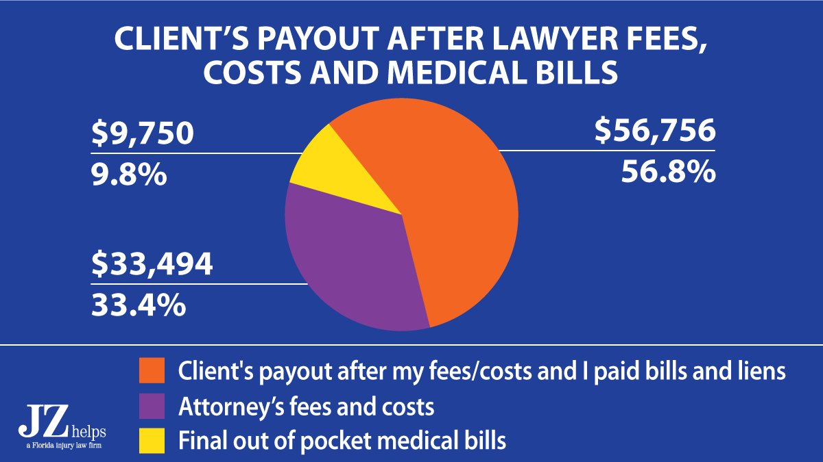 $100K GEICO car accident injury settlement where motorcycle rider got $56,756 in his pocket after lawyer fees, costs and me paying his medical bills