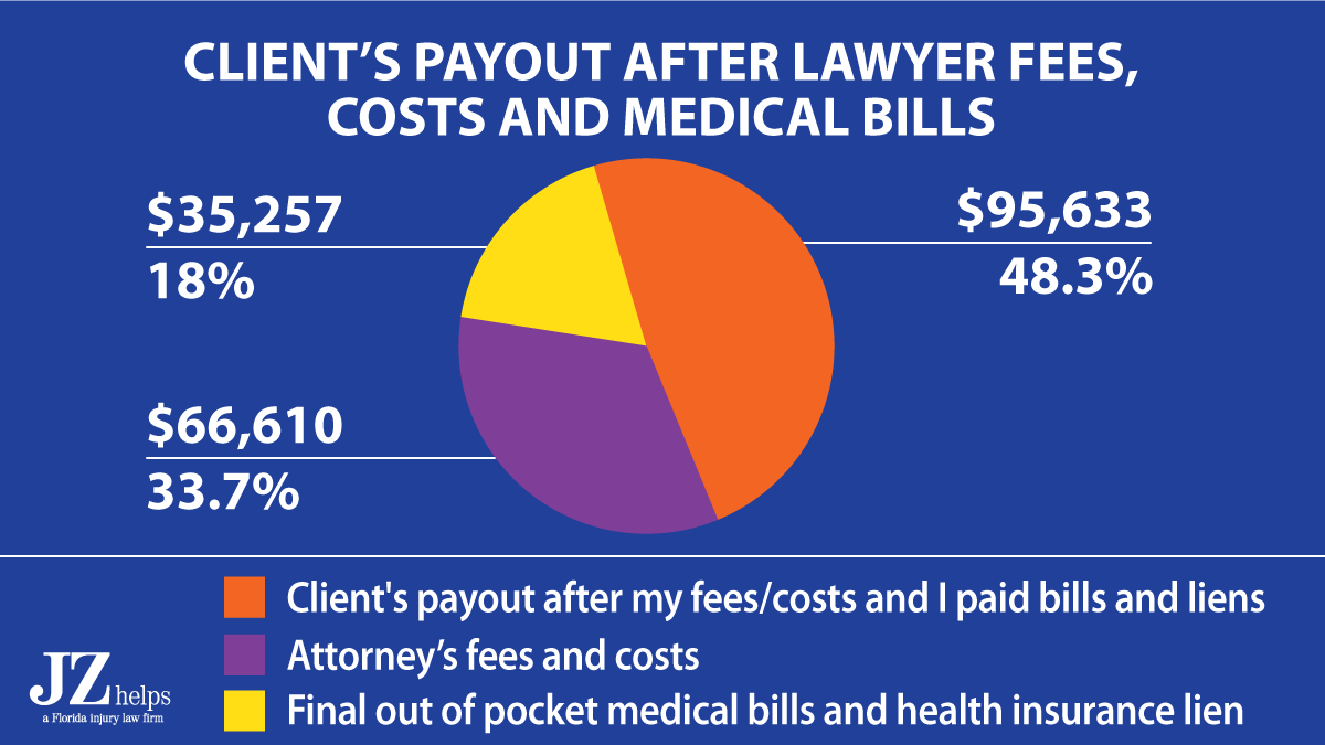 client's payout was $95,633 after my lawyer fees, costs and me paying her medical bills and health insurance back