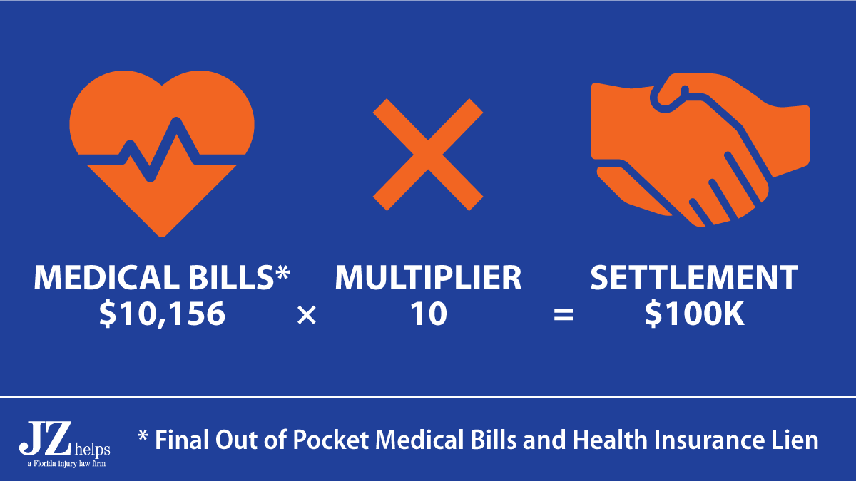 pain and suffering multiplier was almost 10 times the final out of pocket medical bills and health insurance lien