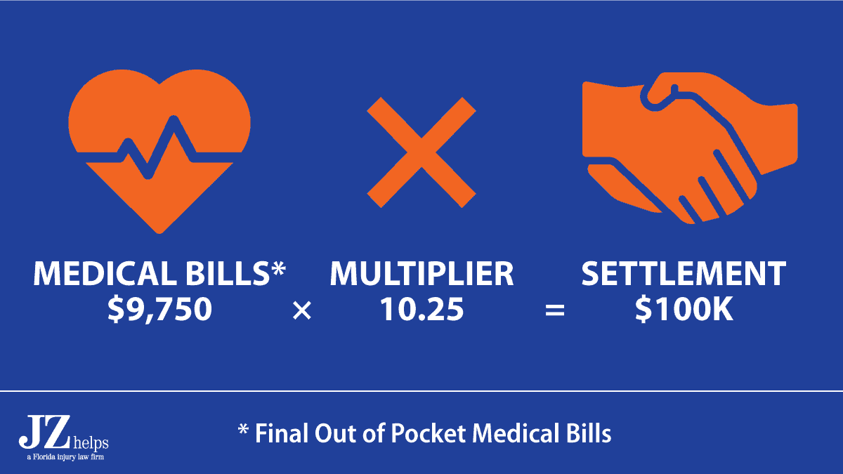 Pain and suffering multiplier was about 10.25 in this case where a driver insured by GEICO hit a motorcycle rider