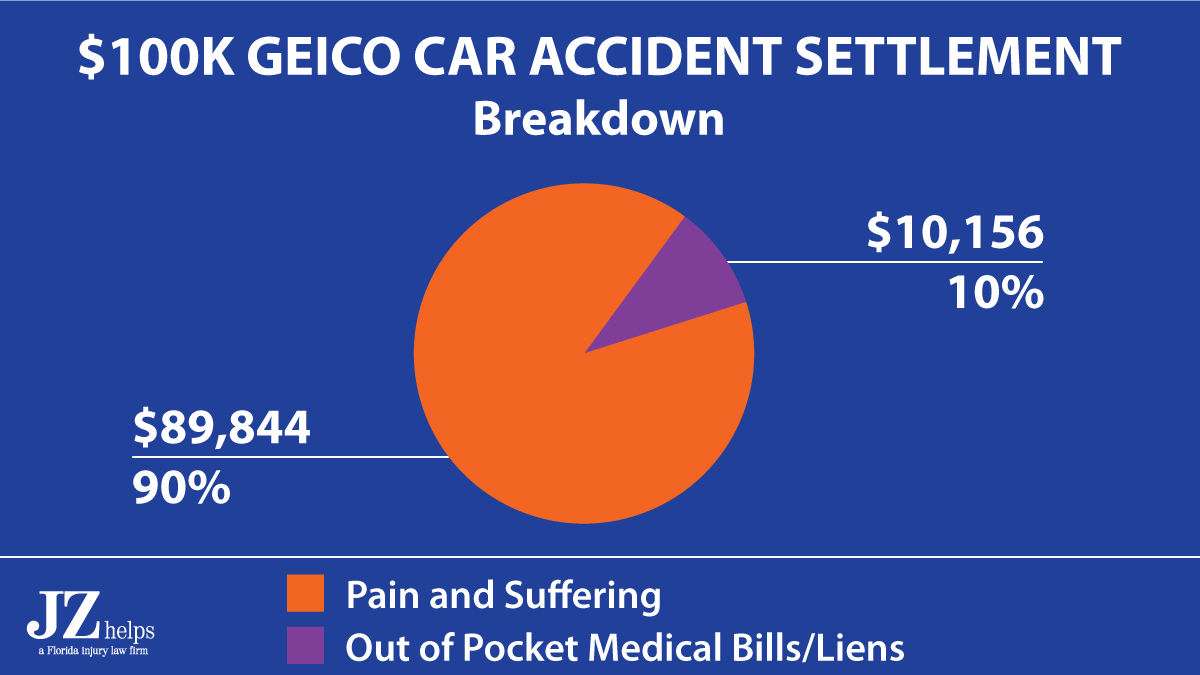 $100K GEICO car accident settlement (breakdown of pain and suffering vs medical bills)