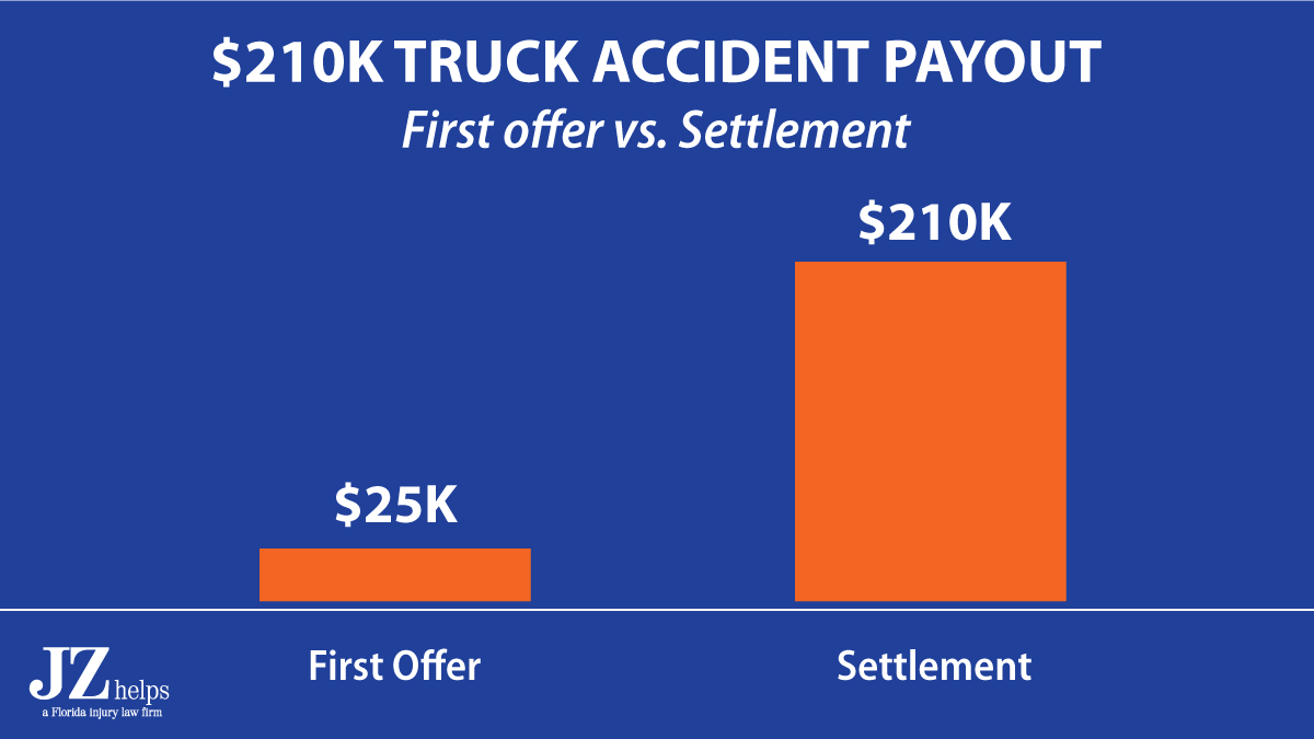 $210K rear end truck accident settlement (first offer vs. settlement amount)