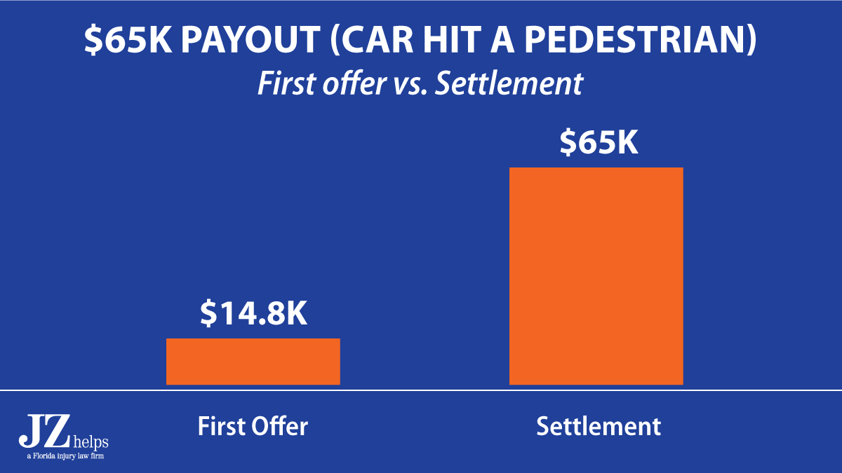 car accident settlement for $65K where first offer was just $14.8K.