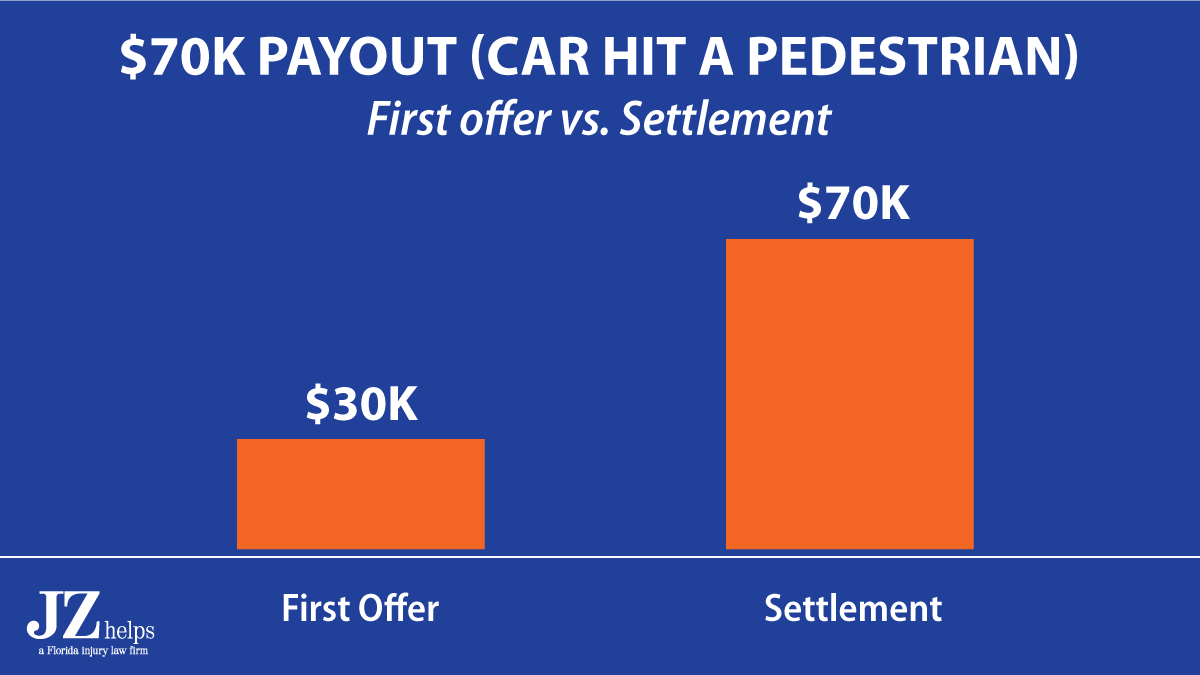 Pedestrian hit by a car compensation (comparison of USAA's first offer and settlement)