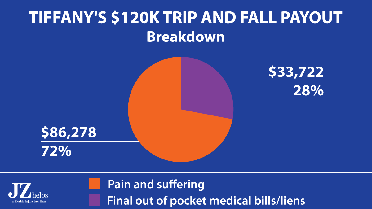 72% of this trip and fall injury claim was for pain and suffering compensation