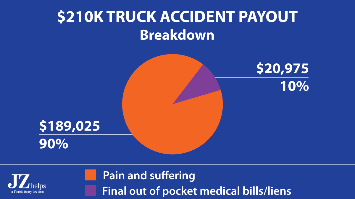 90% of the uninsured motorist settlement and bodily injury payout was for pain and suffering