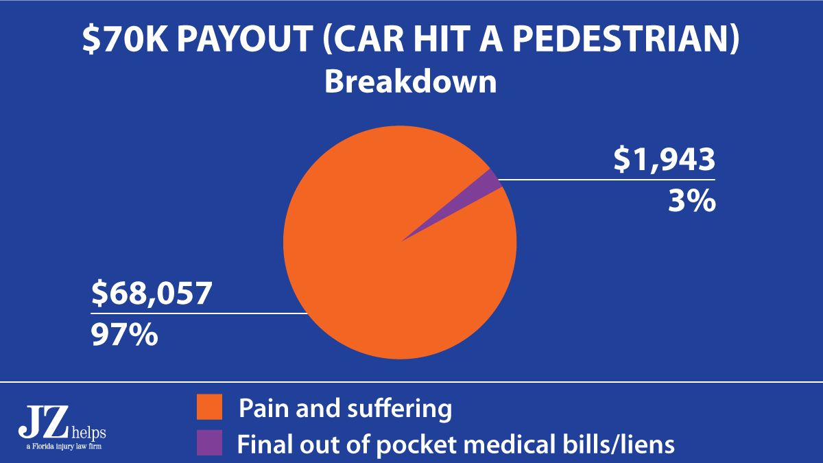 97% of the USAA auto insurance claim settlement was for pain and suffering 