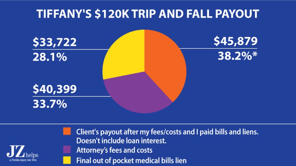 trip and fall payout