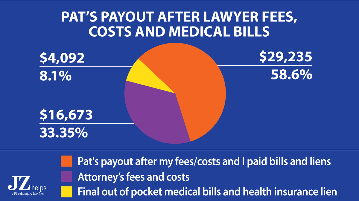 Florida motorcycle accident settlement showing that client got $29,235 in his pocket after lawyer fees, costs and medical bills.