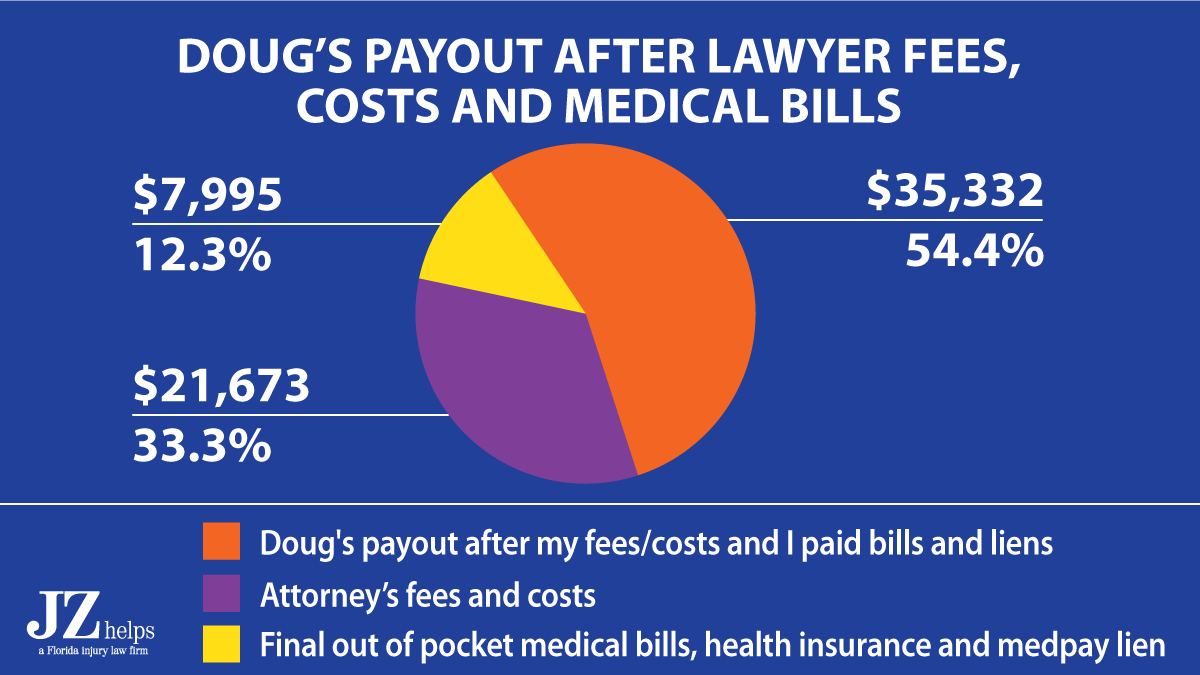 of this $65K GEICO car accident injury settlement, Doug got $35,332 in his pocket after paying lawyer fees and bills. 