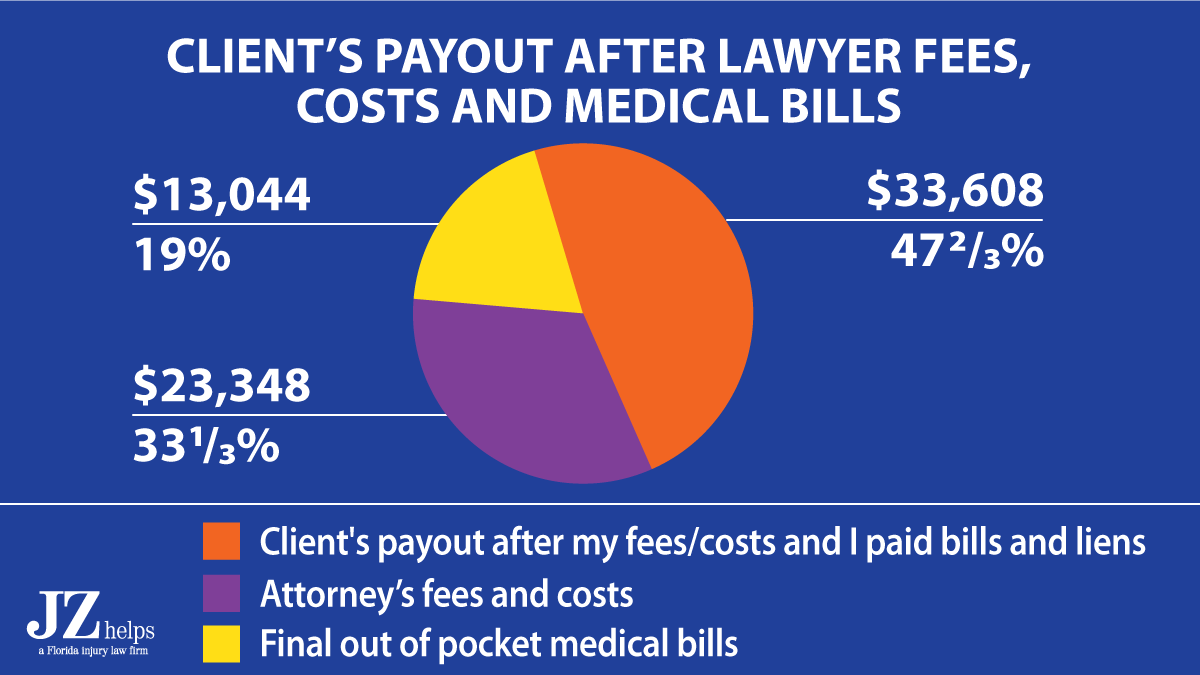 Lyft passenger got over $33K in his pocket for his injury claim from a car accident after lawyer fees, costs and medical bills