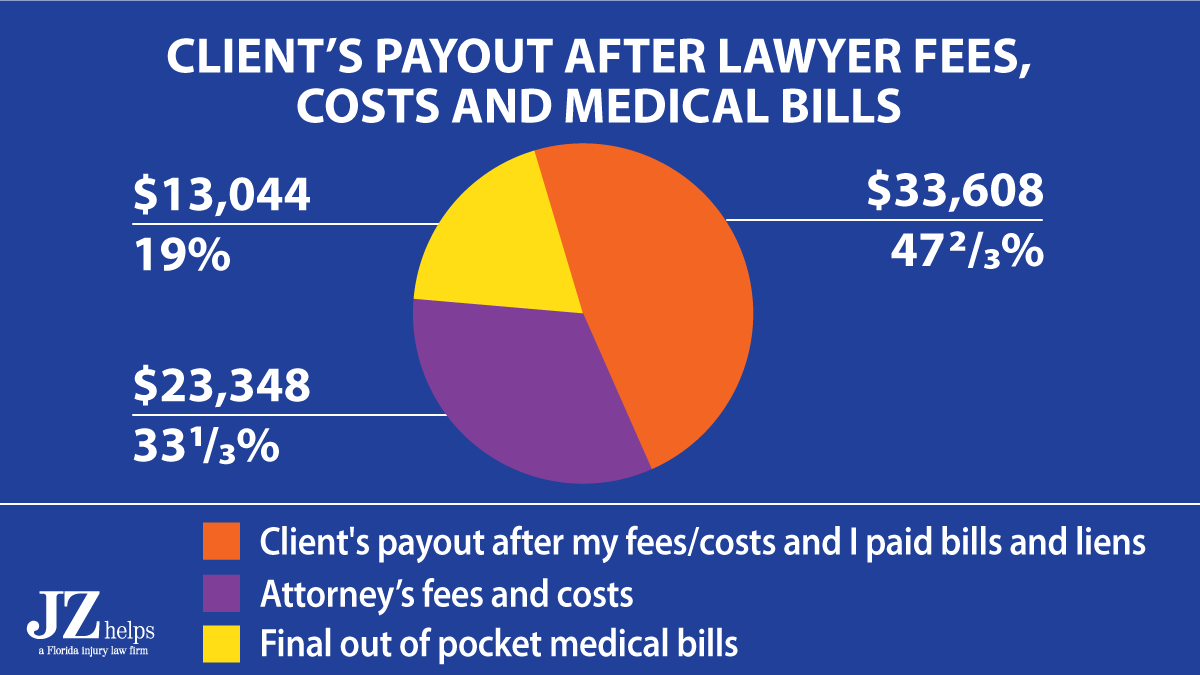 car accident lawyer fees on a $70K settlement for a Lyft passenger