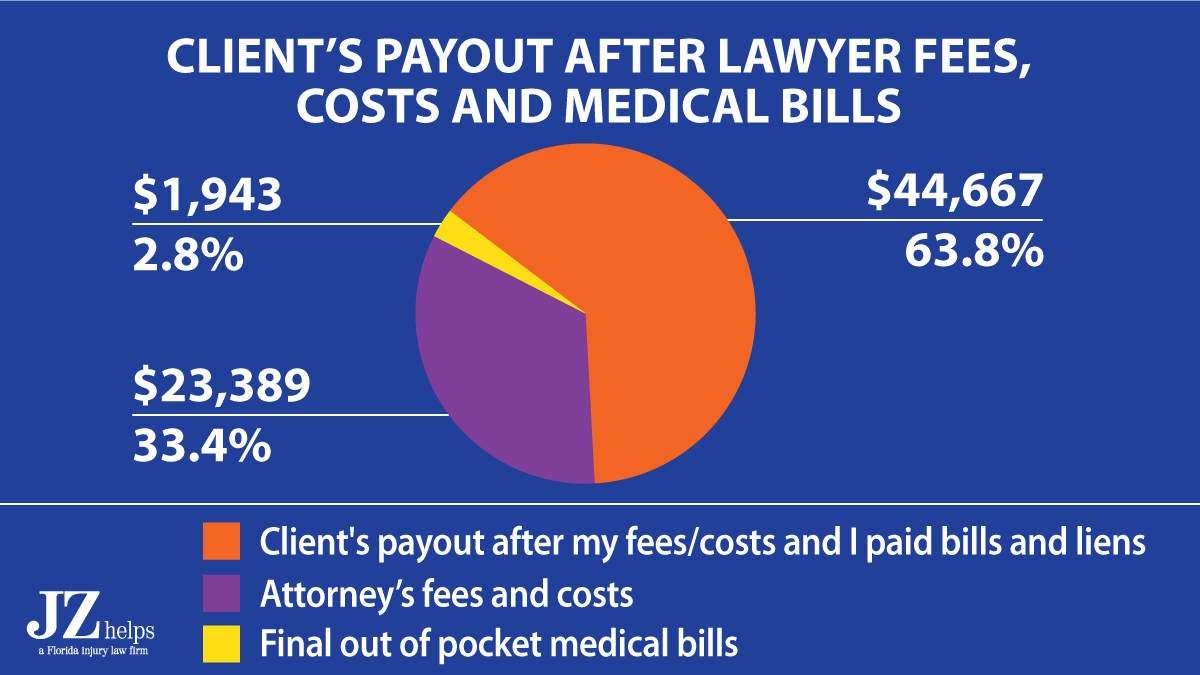 USAA auto insurance claim payout where after lawyer fees, client got  got $44,667  in her pocket