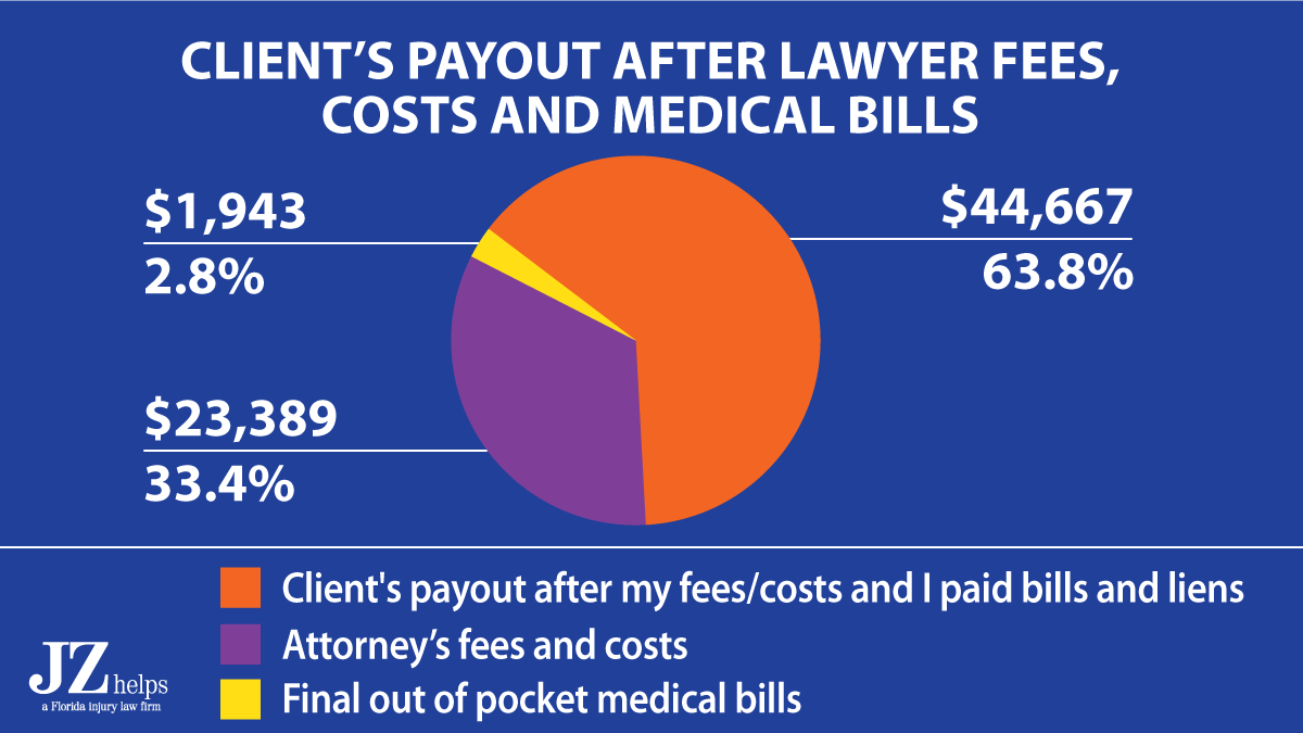 Online Insurance Payout Chart