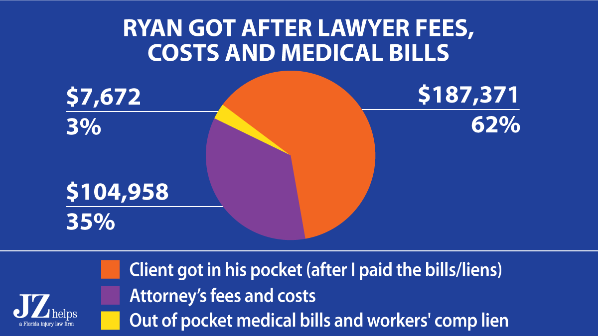 breakdown of car accident attorney fee and costs ($300K settlement)