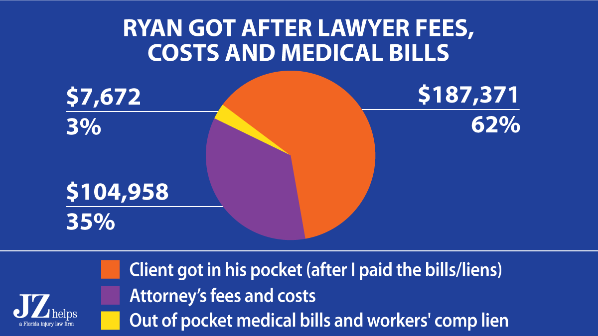 breakdown of attorney fee and costs ($300K car accident settlement)