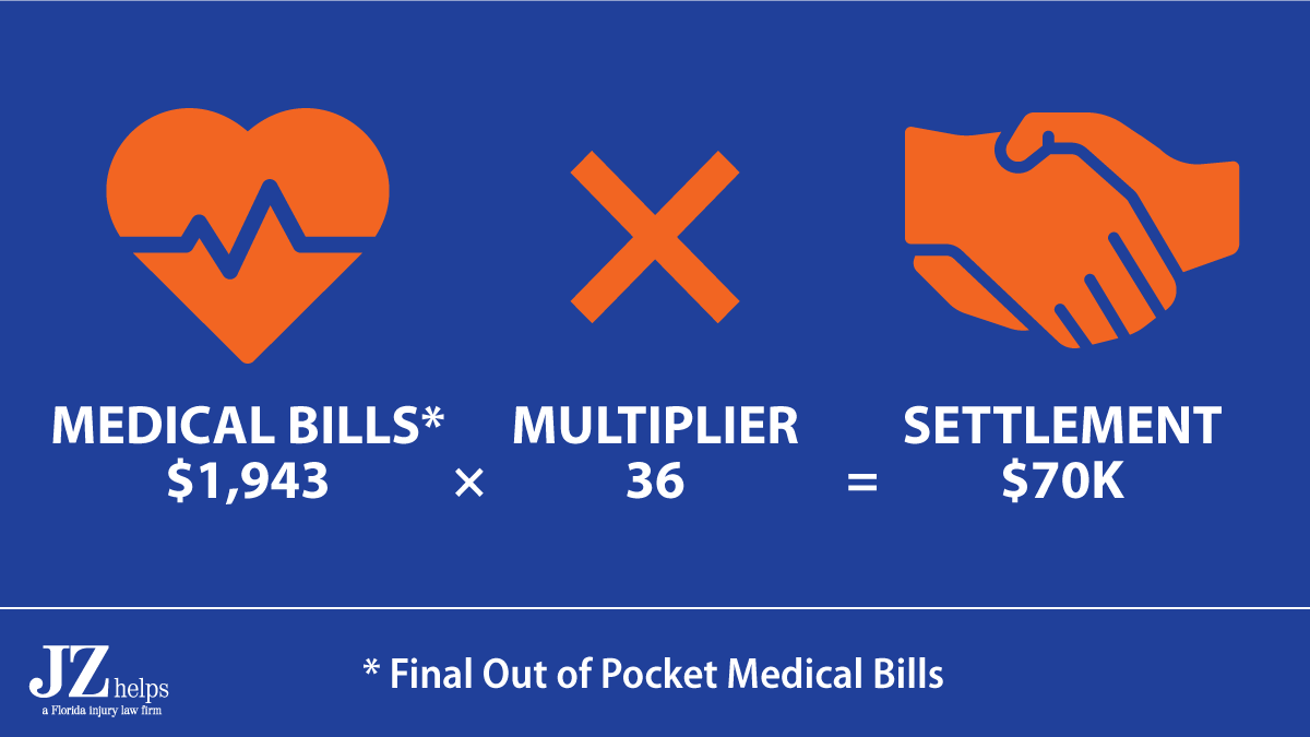 pedestrian hit by a car got a settlement that was 36 times her out of pocket medical bills. 