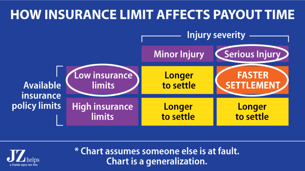 Cases settle faster when the injury is big and the insurance limit is low