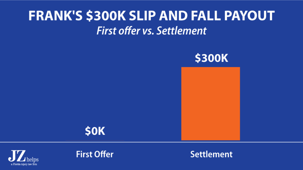 comparison of first offer and $300K settlement in slip and fall case