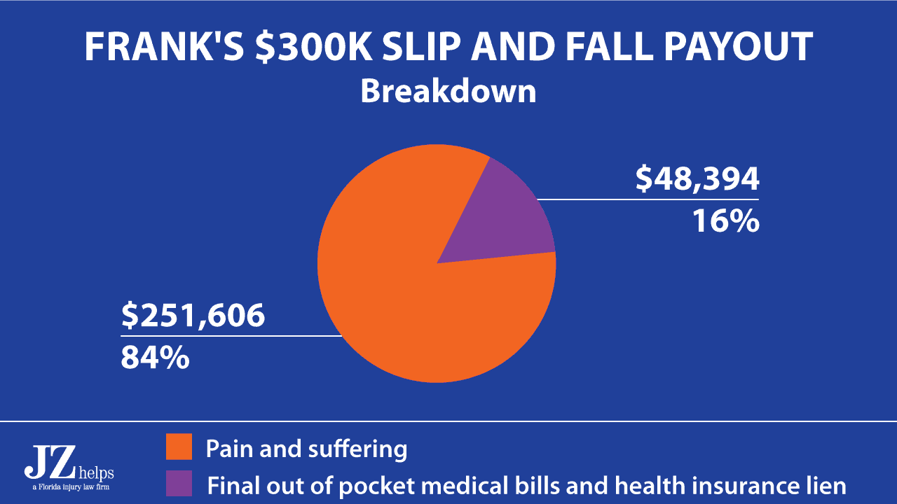 84% of the settlement was for pain and suffering. 