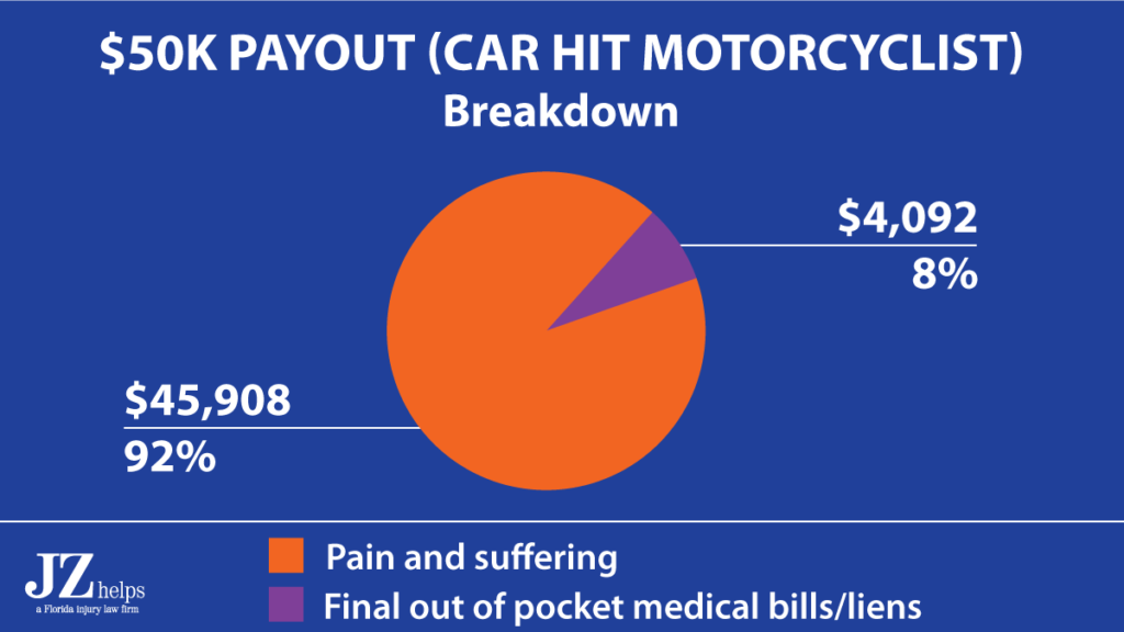 pain and suffering payout was 92% of the settlement (motorcycle rider hit by car)