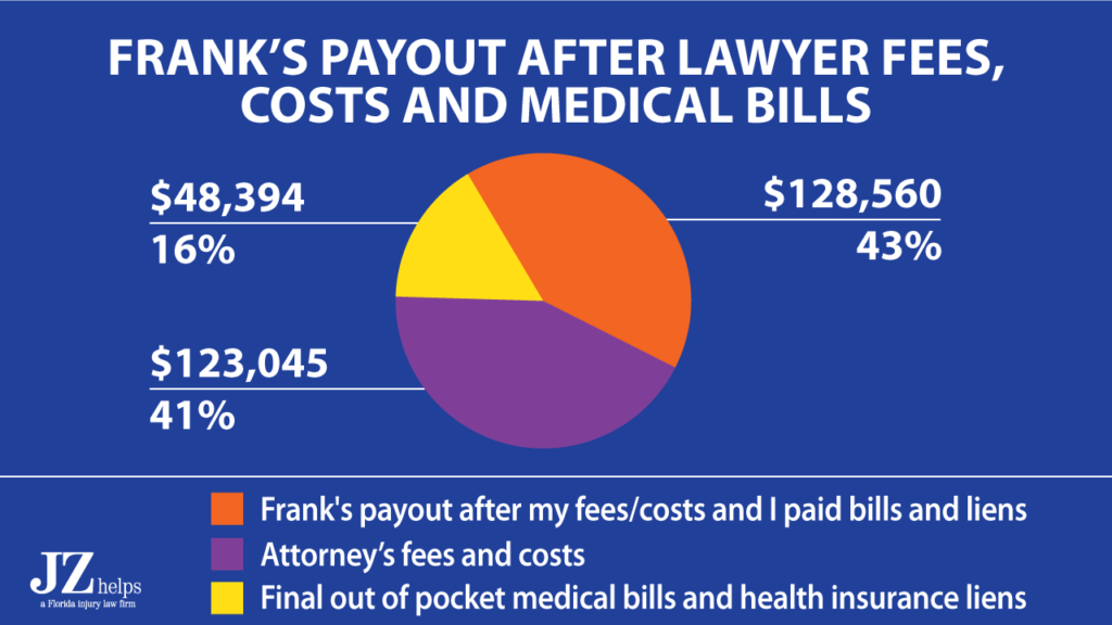 personal injury lawyer fees ($300K slip and fall settlement)