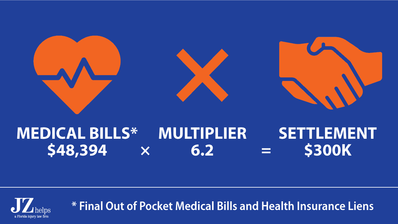 $300,000 settlement was about 6.2 times the final out of pocket medical bills and health insurance lien. 